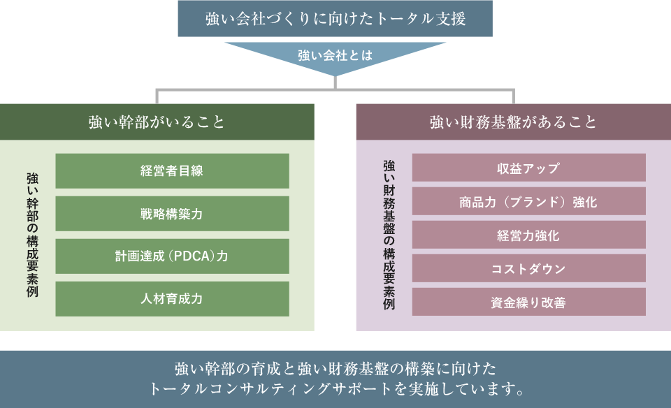 「経営コンサルティング」の特徴